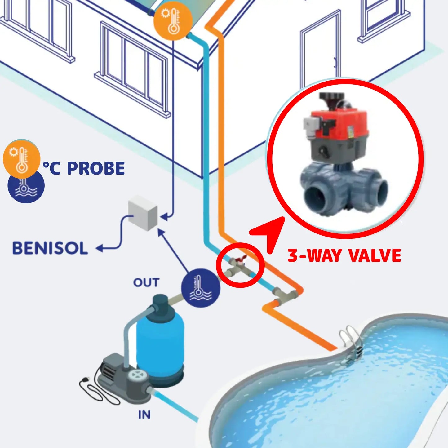 Automatische 3-wegkraan 50/63 mm L boring met Benisol temp controle - plug & play