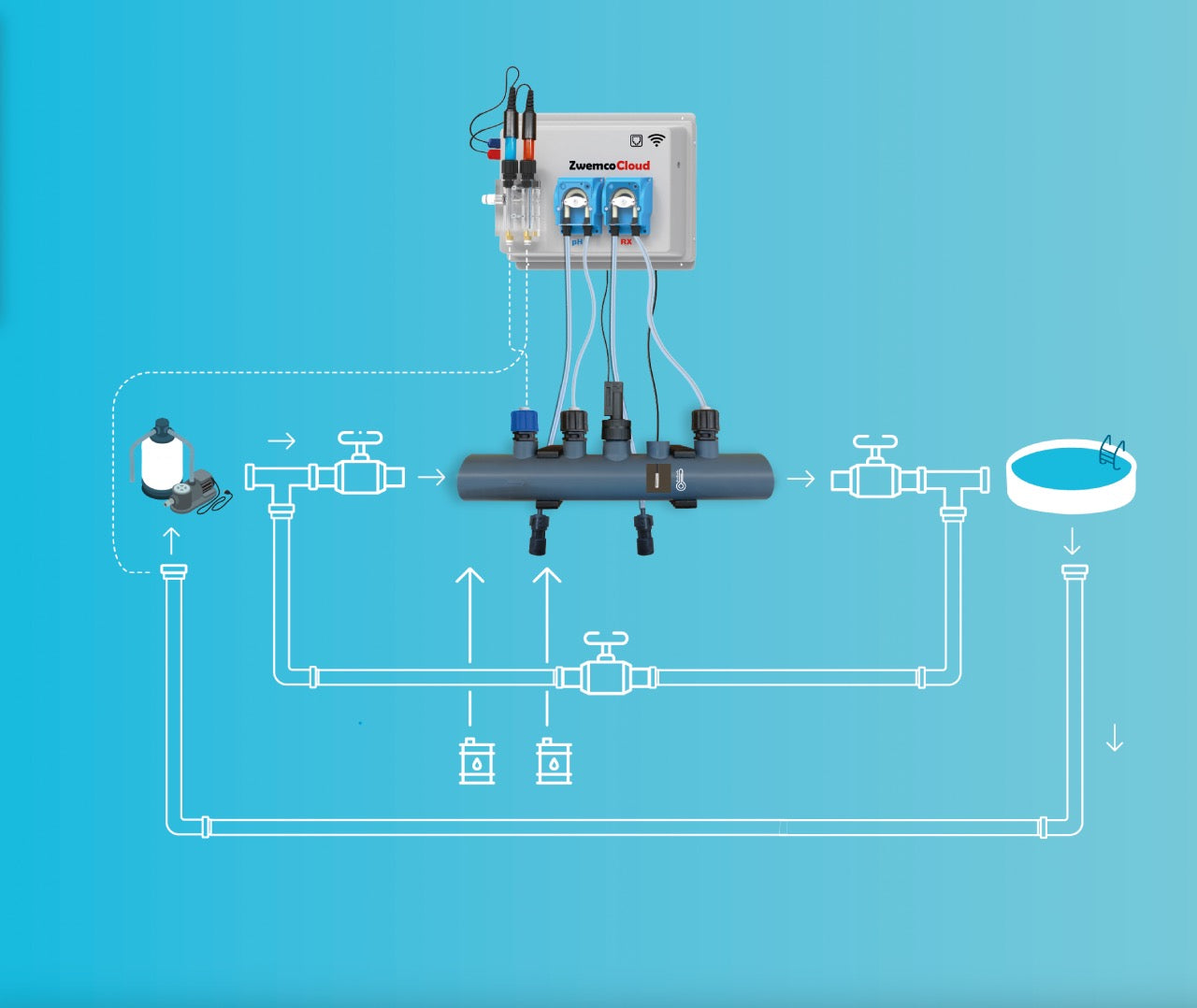 Swimdos WiFi met flow- en level switches, 2 temp sondes, 2 stekkers 220V - zwembad tot 150m³