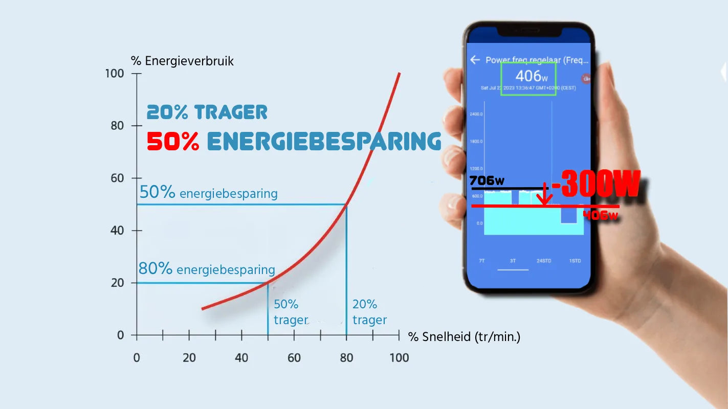 Frequentieregelaar IP20 230V - max. 1.12 kW (1.5 PK) pompen