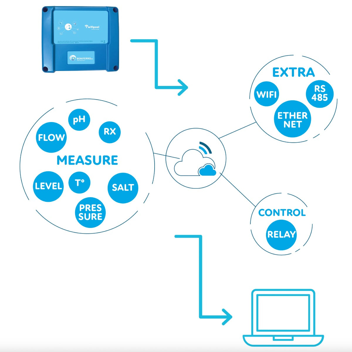 Wifipool CONNECT-PRO meet- en controledoos uitbreidbaar met pH, RX, 3 x temperatuur-, flow-, 3 x niveau-, druk- en conductiviteitsmeting, ethernetaansluiting  en 4 stekkers