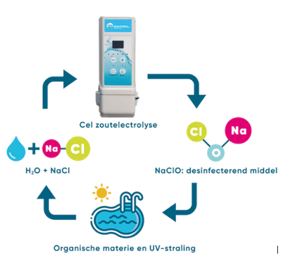 Chloorgenerator HS voorgemonteerd op wandplaat met pH en RX regeling